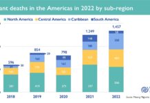 Al menos 1.457 migrantes murieron o desaparecieron en América en 2022, una cifra récord migrantes en America1