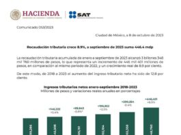 Recaudación tributaria en México aumenta 8,9 % anual en los primeros 9 meses de 2023 Recaudación tributaria en México