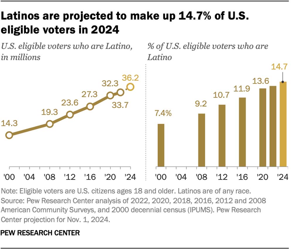 En 2024, los latinos representan una fuerza electoral decisiva en Estados Unidos, con aproximadamente 36.2 millones de hispanos elegibles para votar, lo que equivale al 14.7% del total de votantes elegibles en el pa&iacute;s, un aumento considerable desde el 13.6% en 2020. 