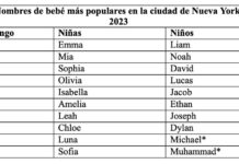 Nombres populares NY