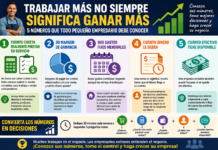 Trabajar más no siempre significa ganar más: cinco números que todo pequeño empresario debe conocer cartel de negocios